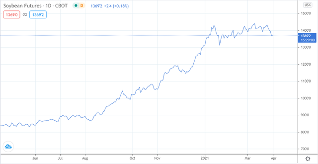 Giá đậu tương biến động sau chuỗi ngày tăng giá Giá đậu tương biến động sau chuỗi ngày tăng giá