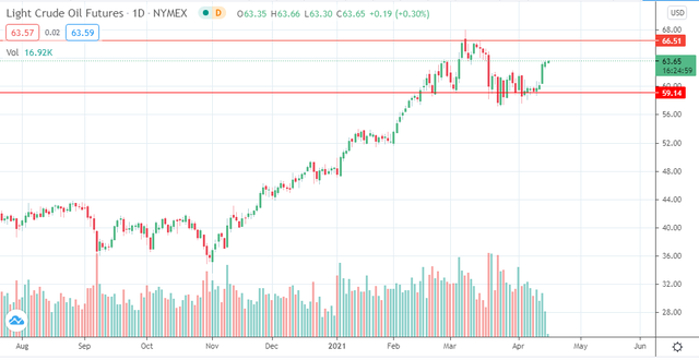 Giá dầu kỳ vọng đang trong xu hướng tăng Giá dầu kỳ vọng đang trong xu hướng tăng