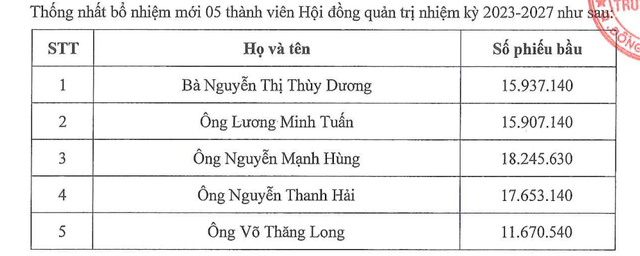 Danh sách HĐQT nhiệm kỳ 2023 - 2027