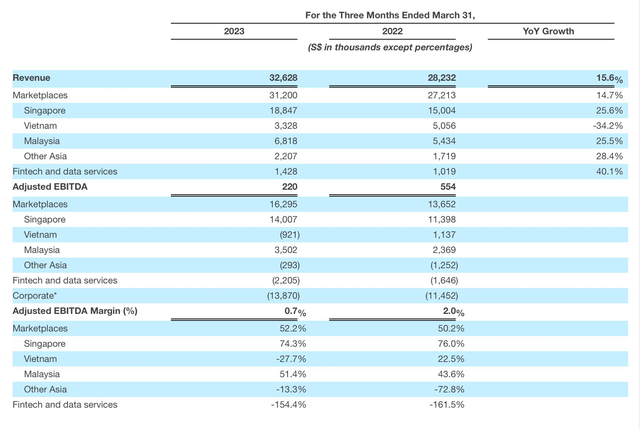 Kết quả kinh doanh quý I/2023 của PropertyGuru. Kết quả kinh doanh quý I/2023 của PropertyGuru.
