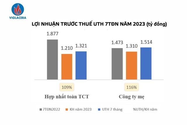 Lợi nhuận trước thuế ước thực hiện 7 tháng đầu năm 2023 (tỷ đồng)