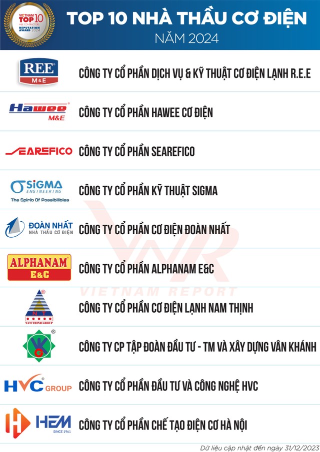 Bảng xếp hạng Top 10 nhà thầu cơ điện năm 2024