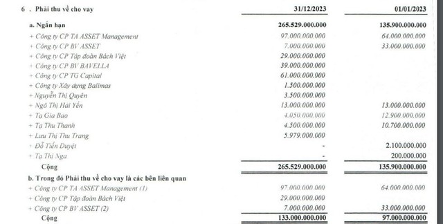 BVLand bị xử phạt do giao dịch với các bên liên quan khi chưa có Nghị quyết ĐHĐCĐ hoặc Nghị quyết HĐQT thông qua - Nguồn: BCTC kiểm toán 2023 của BV Land