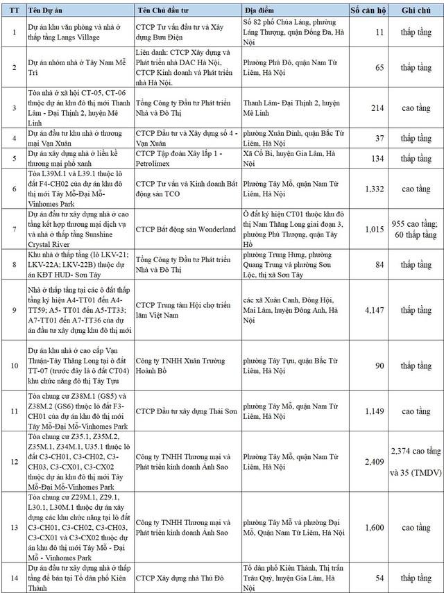 Danh sách các dự án. Nguồn: Sở Xây dựng TP. Hà Nội