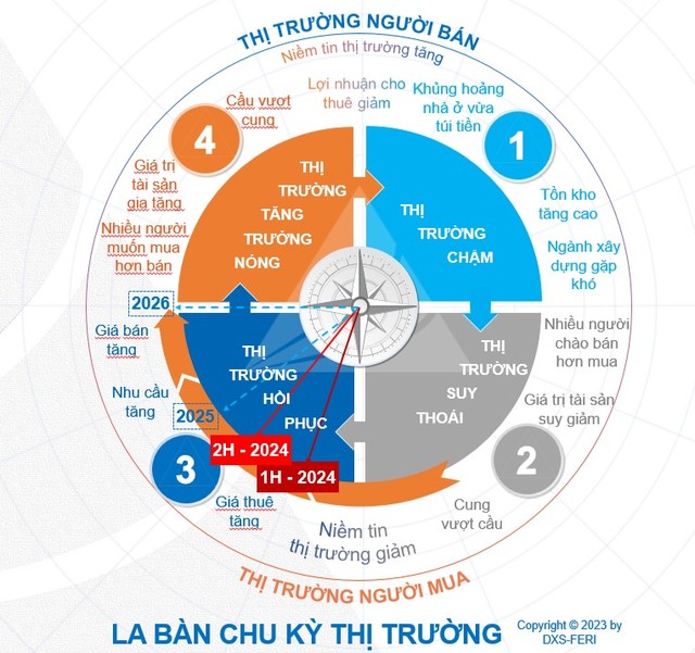 La bàn chu kỳ thị trường (Nguồn: Dat Xanh Services - FERI) La bàn chu kỳ thị trường (Nguồn: Dat Xanh Services - FERI)