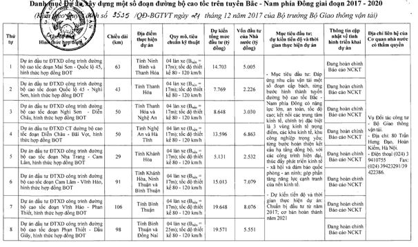 Chính thức gọi vốn cho 8 dự án PPP cao tốc Bắc – Nam phía Đông ảnh 1