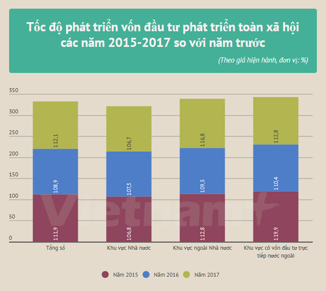 Tổng vốn đầu tư toàn xã hội thực hiện cả năm gần 1,67 triệu tỷ đồng ảnh 1 Tổng vốn đầu tư toàn xã hội thực hiện cả năm gần 1,67 triệu tỷ đồng ảnh 1