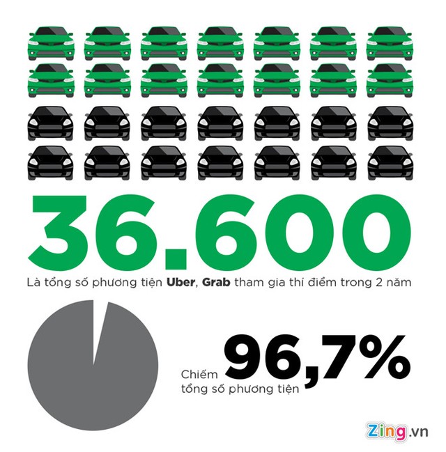 Tiếp tục thí điểm Uber, Grab đến khi có quy định mới ảnh 1 Tiếp tục thí điểm Uber, Grab đến khi có quy định mới ảnh 1