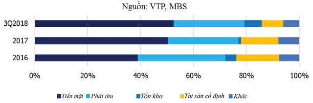 Viettel Post: Đà tăng trưởng thần kỳ liệu có bền vững? ảnh 6 Viettel Post: Đà tăng trưởng thần kỳ liệu có bền vững? ảnh 6