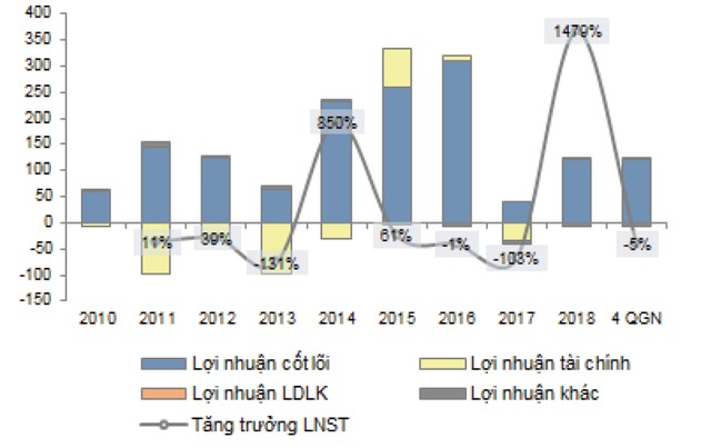 Mã BCC tăng vì kỳ vọng 2019? ảnh 2 Mã BCC tăng vì kỳ vọng 2019? ảnh 2