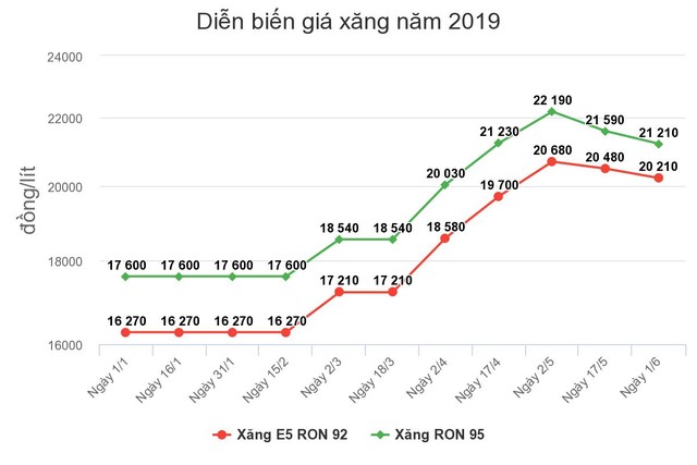 Giá xăng có thể tiếp tục giảm vào đầu tuần ảnh 1 Giá xăng có thể tiếp tục giảm vào đầu tuần ảnh 1