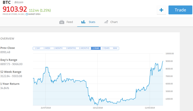 Bitcoin vượt ngưỡng kỷ lục 13 tháng, nhà đầu tư phấn khích ảnh 1 Bitcoin vượt ngưỡng kỷ lục 13 tháng, nhà đầu tư phấn khích ảnh 1
