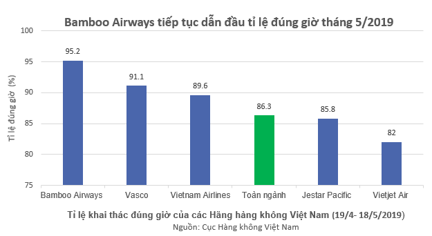 Bamboo Airways bay đúng giờ nhất toàn ngành hàng không Việt Nam 5 tháng liên tiếp ảnh 1