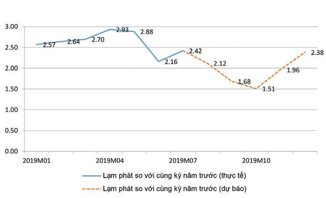 CPI xoay quanh kịch bản thấp vẫn cần thận trọng ảnh 1 CPI xoay quanh kịch bản thấp vẫn cần thận trọng ảnh 1