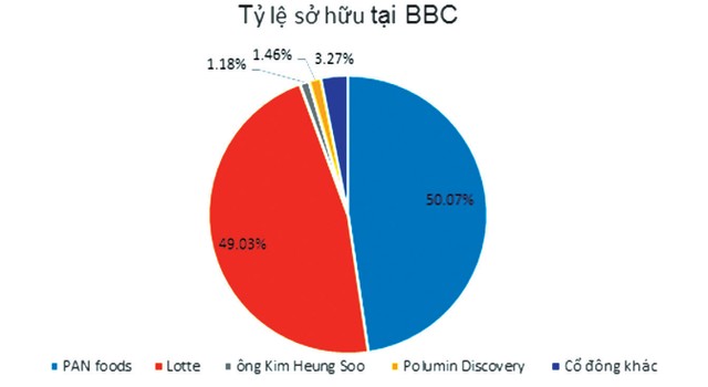 Lotte có chấp nhận thoái vốn tại Bibica sau “nội chiến” kéo dài? ảnh 1 Lotte có chấp nhận thoái vốn tại Bibica sau “nội chiến” kéo dài? ảnh 1