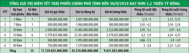Trái phiếu chính phủ “hạ nhiệt” ảnh 1 Trái phiếu chính phủ “hạ nhiệt” ảnh 1