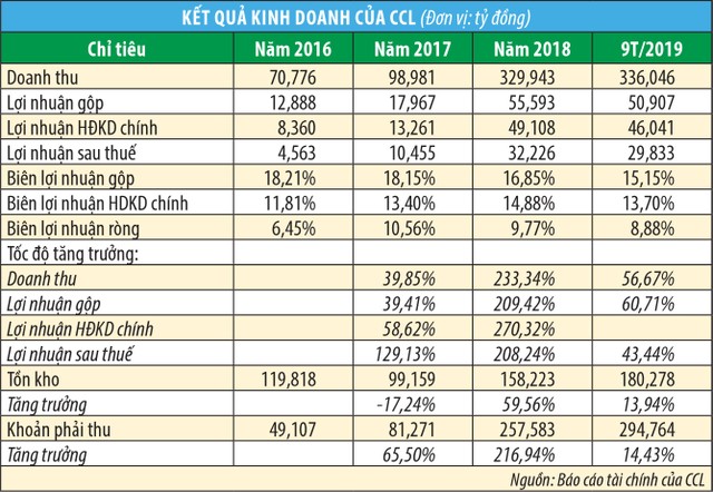 Dầu khí Cửu Long (CCL) lấy tiền đâu chi cổ tức? ảnh 1 Dầu khí Cửu Long (CCL) lấy tiền đâu chi cổ tức? ảnh 1