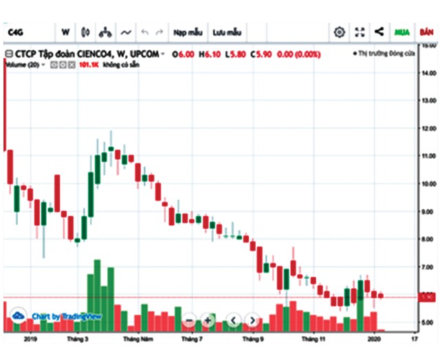 CIENCO4 (C4G): Cổ đông có nguy cơ ăn “bánh vẽ” ảnh 1 CIENCO4 (C4G): Cổ đông có nguy cơ ăn “bánh vẽ” ảnh 1