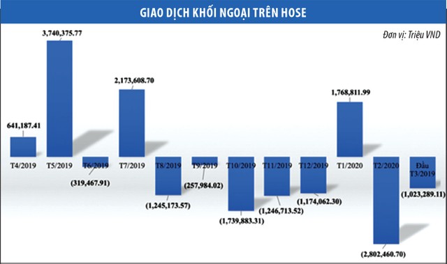 Kỳ vọng khối ngoại sớm dừng bán ròng ảnh 1 Kỳ vọng khối ngoại sớm dừng bán ròng ảnh 1