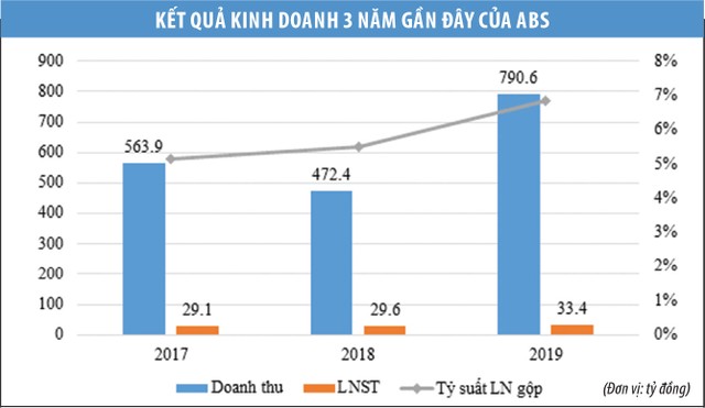 Bitagco: Nhiều khoản phải thu trước ngày lên sàn ảnh 1 Bitagco: Nhiều khoản phải thu trước ngày lên sàn ảnh 1
