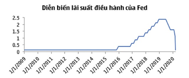 Đánh giá sớm biến động tỷ giá khi Fed tiếp tục hạ lãi suất ảnh 2 Đánh giá sớm biến động tỷ giá khi Fed tiếp tục hạ lãi suất ảnh 2
