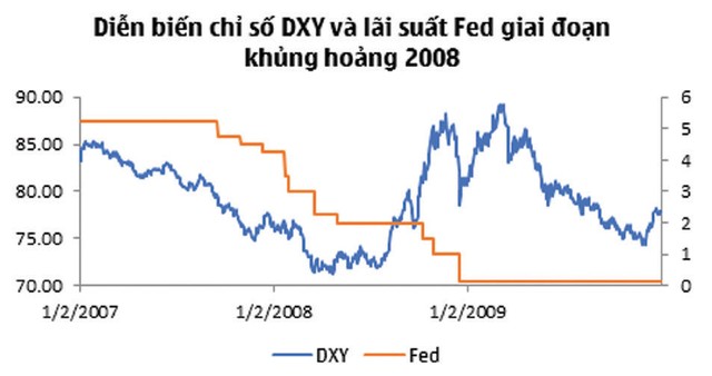 Đánh giá sớm biến động tỷ giá khi Fed tiếp tục hạ lãi suất ảnh 4 Đánh giá sớm biến động tỷ giá khi Fed tiếp tục hạ lãi suất ảnh 4