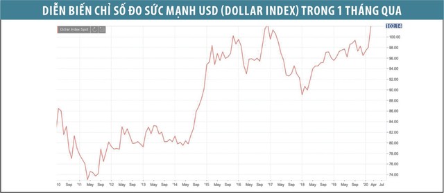 Đồng USD mạnh trở thành nỗi đau mới với kinh tế thế giới ảnh 1 Đồng USD mạnh trở thành nỗi đau mới với kinh tế thế giới ảnh 1