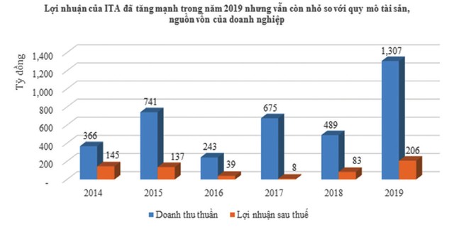 ITA: Nhiều dấu hỏi trong bức tranh tài chính, kinh doanh ảnh 1 ITA: Nhiều dấu hỏi trong bức tranh tài chính, kinh doanh ảnh 1