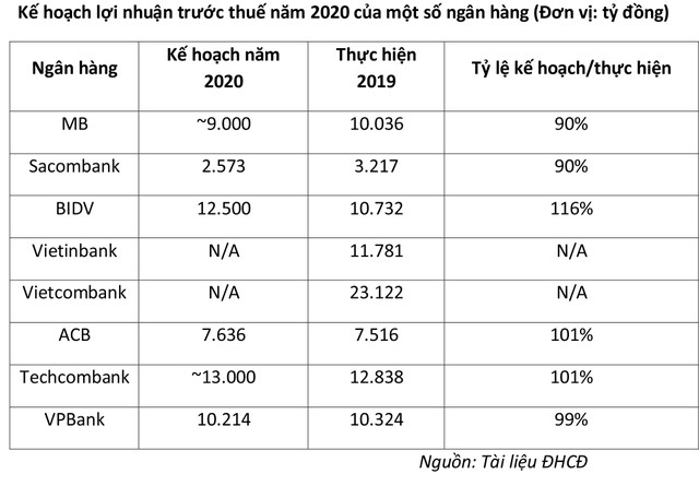 Kế hoạch của các ngân hàng trước mùa Đại hội đồng cổ đông và... Covid-19 ảnh 1 Kế hoạch của các ngân hàng trước mùa Đại hội đồng cổ đông và... Covid-19 ảnh 1