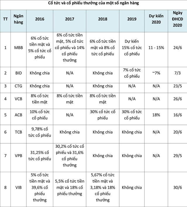 Kế hoạch của các ngân hàng trước mùa Đại hội đồng cổ đông và... Covid-19 ảnh 2 Kế hoạch của các ngân hàng trước mùa Đại hội đồng cổ đông và... Covid-19 ảnh 2