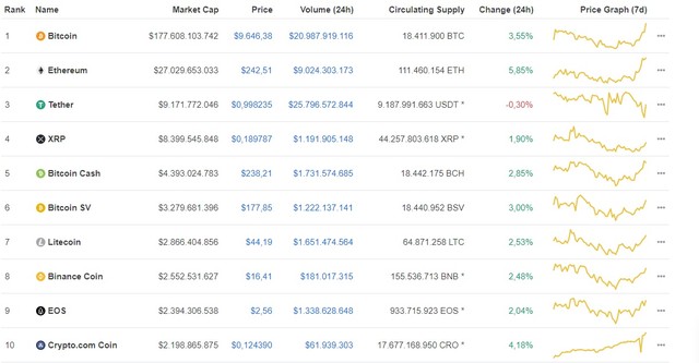 Giá Bitcoin ngày 23/6: Sắc xanh tràn ngập bảng giá tiền điện tử, Bitcoin có bước nhảy vọt về giá ảnh 1 Giá Bitcoin ngày 23/6: Sắc xanh tràn ngập bảng giá tiền điện tử, Bitcoin có bước nhảy vọt về giá ảnh 1