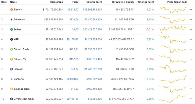Giá Bitcoin ngày 2/7: Tăng gần 100 USD, Bitcoin giao dịch ở mức giá 9.238 USD/BTC ảnh 1 Giá Bitcoin ngày 2/7: Tăng gần 100 USD, Bitcoin giao dịch ở mức giá 9.238 USD/BTC ảnh 1