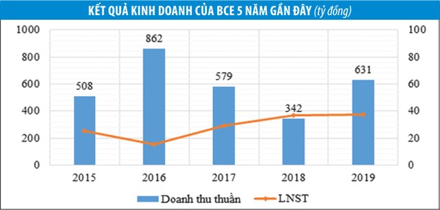 Cửa nào để Xây dựng và Giao thông Bình Dương (BCE) gọi vốn thành công? ảnh 1 Cửa nào để Xây dựng và Giao thông Bình Dương (BCE) gọi vốn thành công? ảnh 1