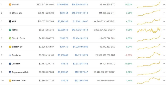 Giá Bitcoin hôm nay ngày 28/7: Bitcoin tiếp tục đà tăng mạnh, áp sát mốc 11.000 USD/BTC ảnh 1 Giá Bitcoin hôm nay ngày 28/7: Bitcoin tiếp tục đà tăng mạnh, áp sát mốc 11.000 USD/BTC ảnh 1