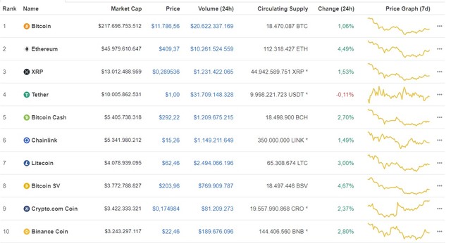 Giá Bitcoin hôm nay ngày 25/8: Tăng hơn 100 USD, Bitcoin hiện đang giao dịch tại mức 11.786 USD/BTC ảnh 1 Giá Bitcoin hôm nay ngày 25/8: Tăng hơn 100 USD, Bitcoin hiện đang giao dịch tại mức 11.786 USD/BTC ảnh 1