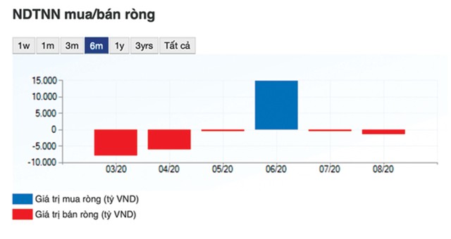 Giá trị mua/bán ròng của khối ngoại trong 6 tháng qua. Giá trị mua/bán ròng của khối ngoại trong 6 tháng qua.