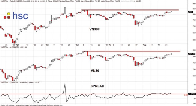 VN30 và VN30F1M có kháng cự mới quanh 840-850 điểm.