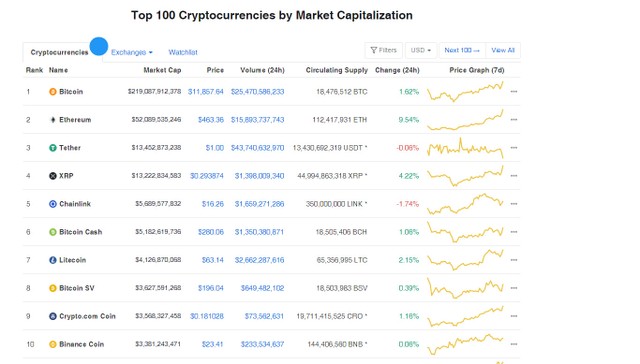 Ảnh: Coinmarketcap. Ảnh: Coinmarketcap.