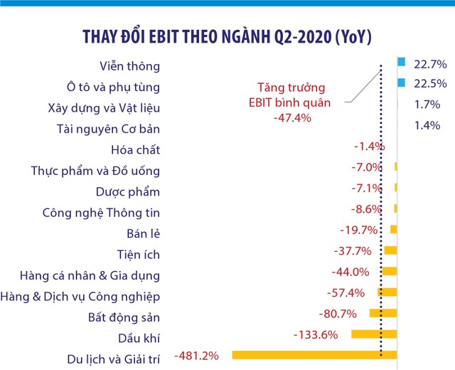 Ghi chú: Số liệu tổng hợp từ 981/1662 doanh nghiệp phi tài chính niêm yết / đăng ký trên 3 sàn (chiếm 97,2% vốn hóa nhóm) và được điều chỉnh loại ra những công ty con niêm yết mà được hợp nhất báo cáo tài chính vào công ty mẹ cũng niêm yết trong cùng 1 ngành. Nguồn: FiinPro Platform. Ghi chú: Số liệu tổng hợp từ 981/1662 doanh nghiệp phi tài chính niêm yết / đăng ký trên 3 sàn (chiếm 97,2% vốn hóa nhóm) và được điều chỉnh loại ra những công ty con niêm yết mà được hợp nhất báo cáo tài chính vào công ty mẹ cũng niêm yết trong cùng 1 ngành. Nguồn: FiinPro Platform.