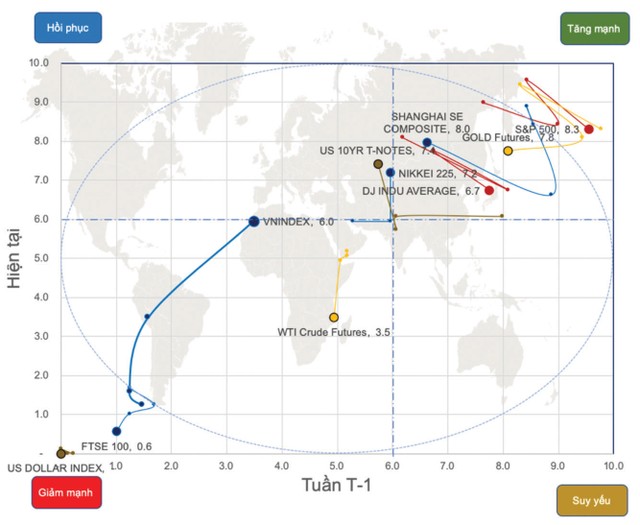 VN-Index quay lại pha hồi phục. VN-Index quay lại pha hồi phục.
