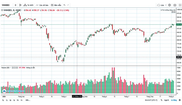 Diễn biến VN-Index từ đầu năm tới nay.