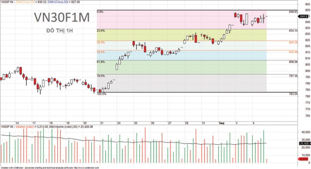 VN30F1M có cơ hội mua tại 820 - 825 điểm, bán tại 845 - 850 điểm. VN30F1M có cơ hội mua tại 820 - 825 điểm, bán tại 845 - 850 điểm.
