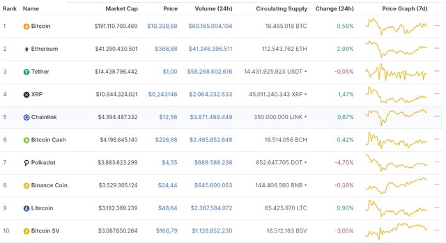Nguồn: Coinmarketcap.