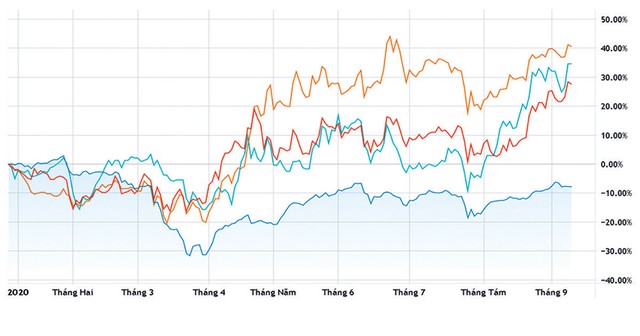 Tỷ lệ tăng của VN-Index và các cổ phiếu phân bón từ đầu năm 2020 đến nay. Tỷ lệ tăng của VN-Index và các cổ phiếu phân bón từ đầu năm 2020 đến nay.