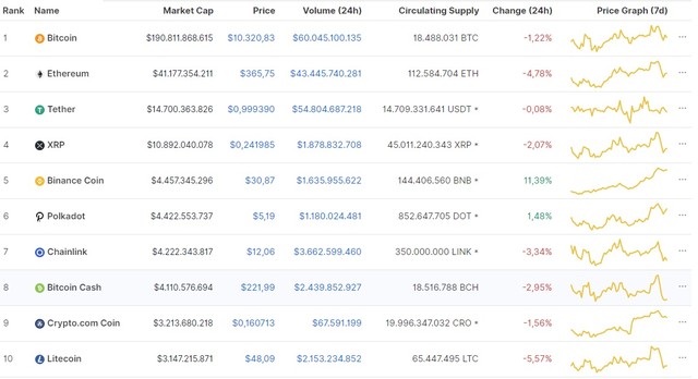 Nguồn: Coinmarketcap.
