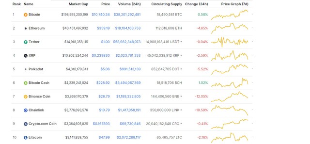 Nguồn: Coinmarketcap. Nguồn: Coinmarketcap.