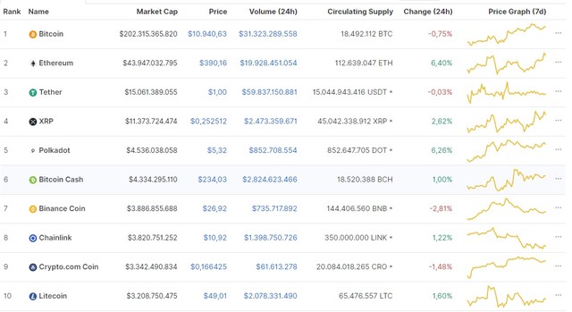 Nguồn: Coinmarketcap.