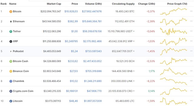 Nguồn: Coinmarketcap.