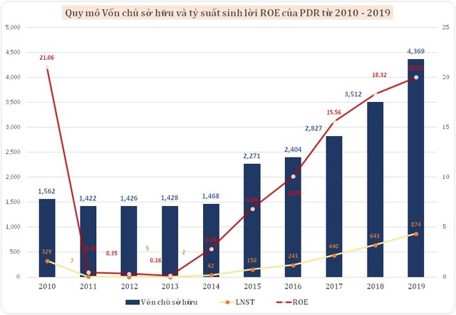 Quy mô Vốn chủ sở hữu và tỷ suất sinh lời ROE từ 2010 – 2019 của PDR. ĐVT: VCSH, LNST Tỷ đồng, ROE lần. Quy mô Vốn chủ sở hữu và tỷ suất sinh lời ROE từ 2010 – 2019 của PDR. ĐVT: VCSH, LNST Tỷ đồng, ROE lần.