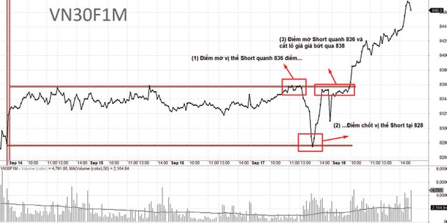 Diễn biến VN30F1M, VN30 và chênh lệch giá.